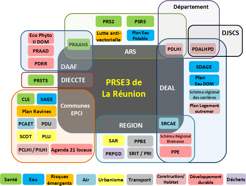 PRSE et plans régioanux